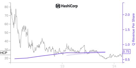 Get the latest HashiCorp, Inc. (HCP) stock news and headlines to help you in your trading and investing decisions. 